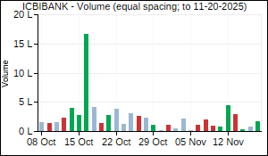 ICBIBANK Volume