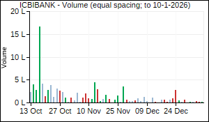 ICBIBANK Volume