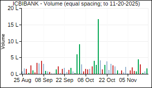 ICBIBANK Volume