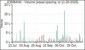 ICBIBANK Volume