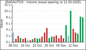 IFADAUTOS Volume