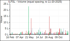ILFSL Volume