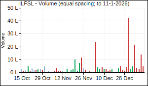 ILFSL Volume