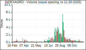 INDEXAGRO Volume