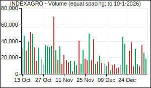 INDEXAGRO Volume