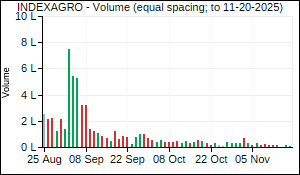 INDEXAGRO Volume