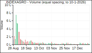 INDEXAGRO Volume