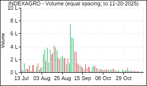 INDEXAGRO Volume