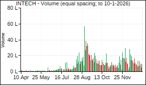 INTECH Volume