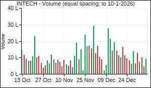 INTECH Volume