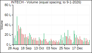 INTECH Volume