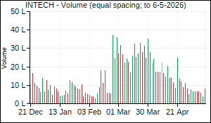INTECH Volume