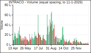 INTRACO Volume