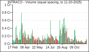 INTRACO Volume