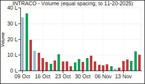 INTRACO Volume