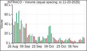 INTRACO Volume