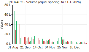 INTRACO Volume