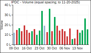 IPDC Volume