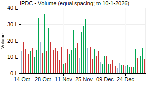 IPDC Volume