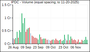 IPDC Volume