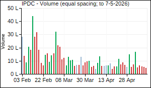 IPDC Volume