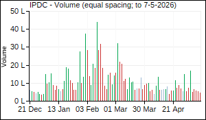 IPDC Volume