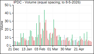 IPDC Volume