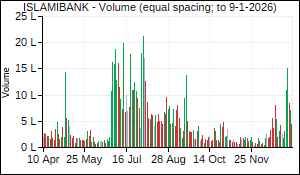 ISLAMIBANK Volume