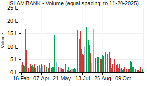 ISLAMIBANK Volume