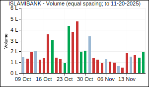 ISLAMIBANK Volume