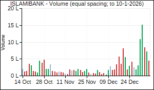 ISLAMIBANK Volume