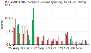 ISLAMIBANK Volume