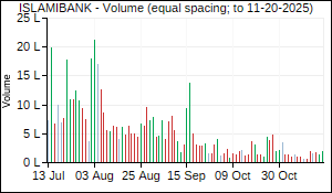ISLAMIBANK Volume