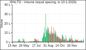 ISNLTD Volume