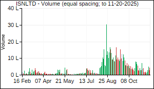 ISNLTD Volume