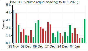 ISNLTD Volume