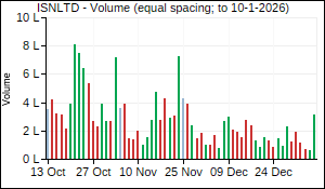 ISNLTD Volume