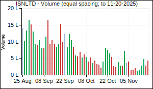 ISNLTD Volume
