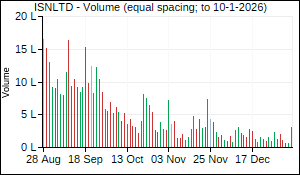 ISNLTD Volume