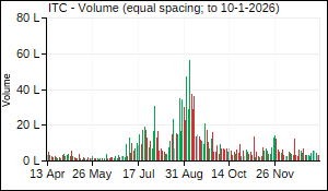ITC Volume