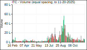 ITC Volume