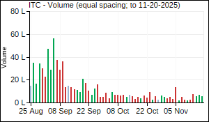 ITC Volume