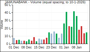 JAMUNABANK Volume