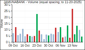 JAMUNABANK Volume