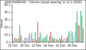 JAMUNABANK Volume