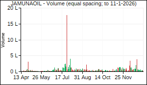 JAMUNAOIL Volume