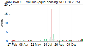 JAMUNAOIL Volume