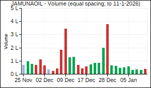 JAMUNAOIL Volume