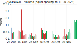 JAMUNAOIL Volume