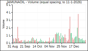 JAMUNAOIL Volume